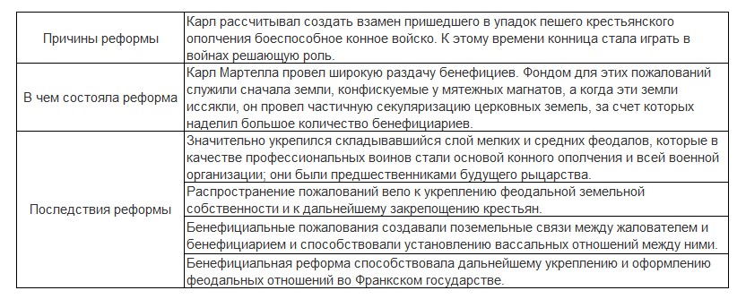 Заполни таблицу военная реформа