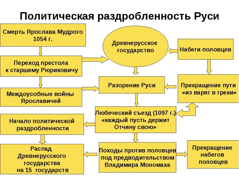 Политическая раздробленность на руси картинки