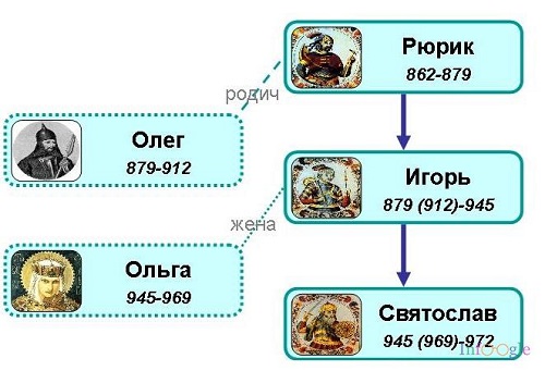 Проект русские князья