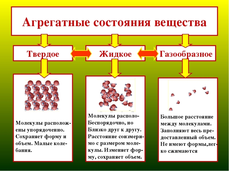 Проект по физике агрегатные состояния вещества