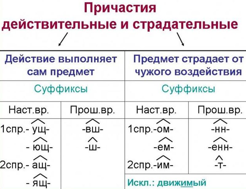 Действительные и страдательные причастия настоящего и прошедшего времени