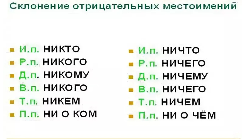 У каких отрицательных местоимений нет именительного падежа